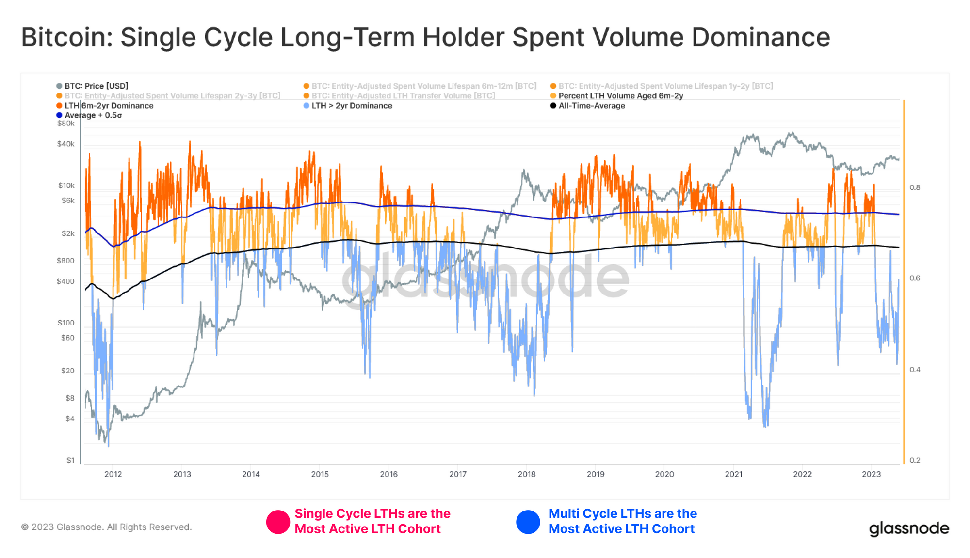 Buying High and Selling Low: The Long-Term Holder Learning Curve Sigma PlatoBlockchain Data Intelligence. Vertical Search. Ai.