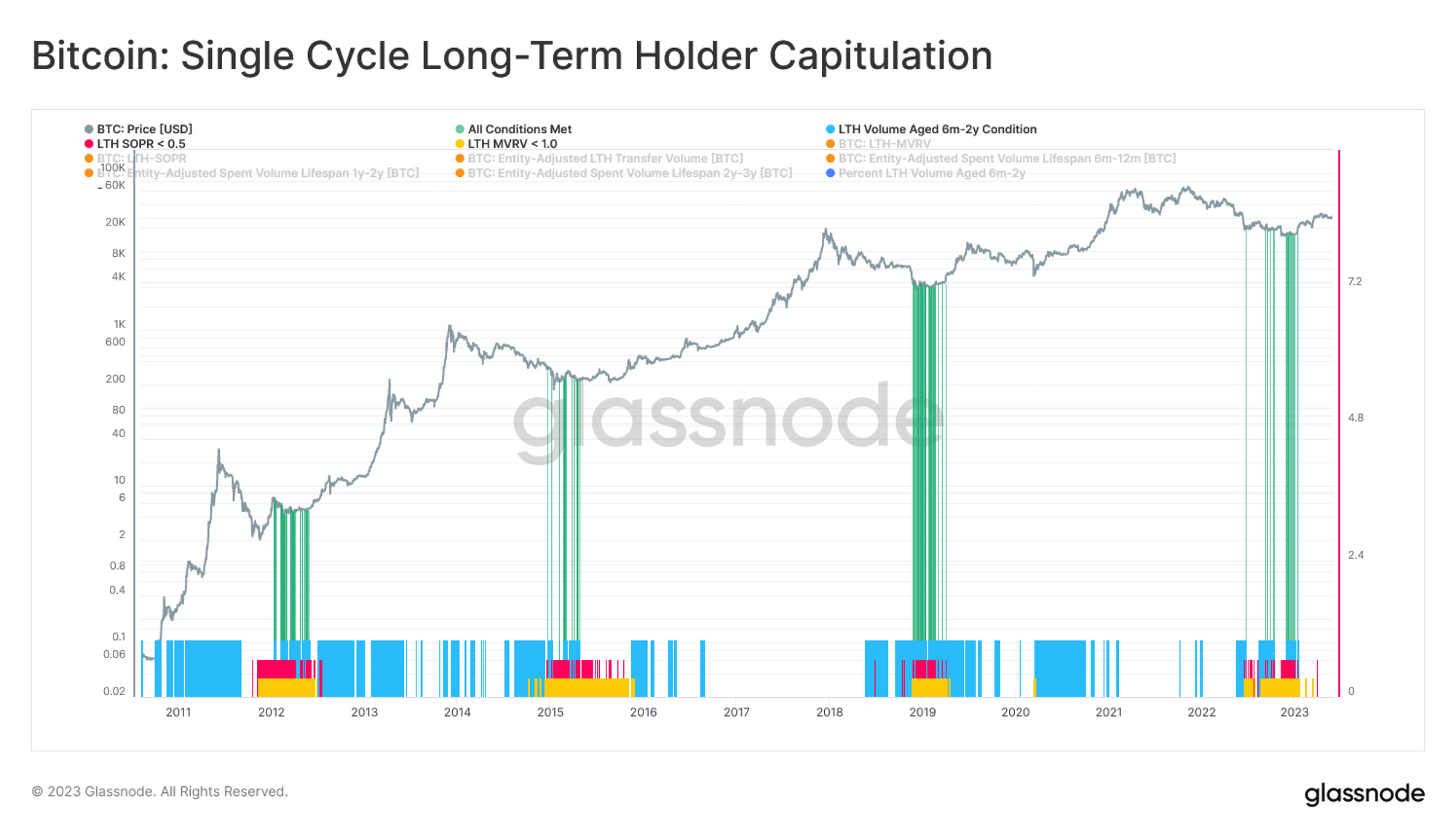 Buying High and Selling Low: The Long-Term Holder Learning Curve Long-term Holder PlatoBlockchain Data Intelligence. Vertical Search. Ai.