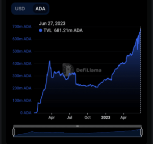 Cardano Founder Says Cardano Getting Real Adoption as ADA TVL Sees 148% Growth