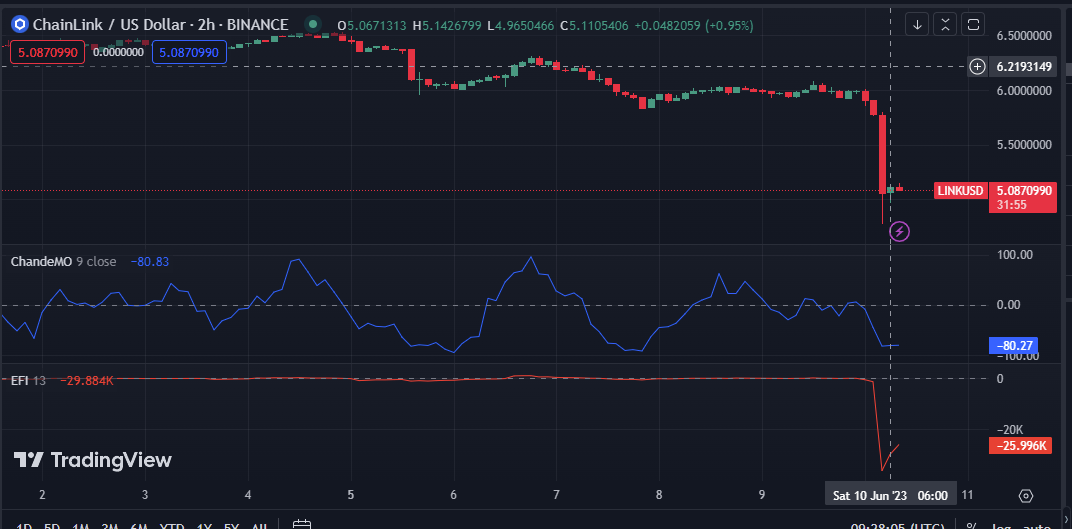 LINK/USD 2 órás árdiagram (Forrás: TradingView)