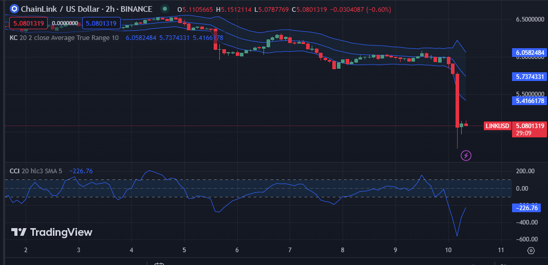 LINK/USD 2-hour price chart (Source: TradingView)