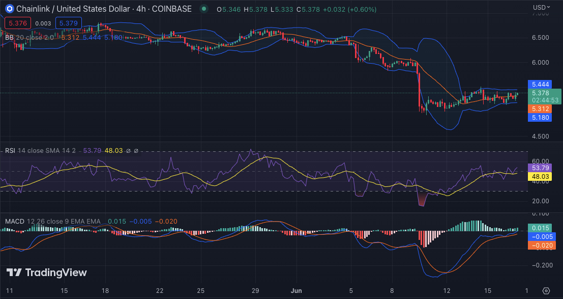 LINK/USD 4-hour price chart: TradingView
