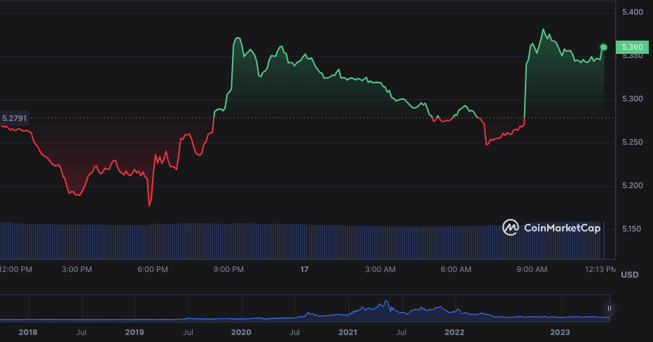 LINK/USD daily price chart: Coin market cap