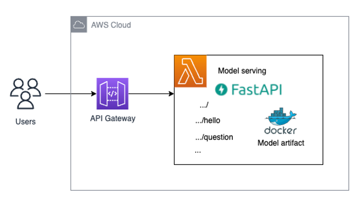 Triển khai điểm cuối suy luận ML serverless của các mô hình ngôn ngữ lớn bằng FastAPI, AWS Lambda và AWS CDK | Dịch vụ web của Amazon
