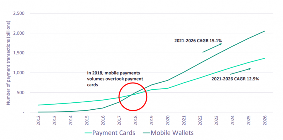 Digital Wallet Use Cases: Fra loyalitet til telekommunikation | SDK.finans