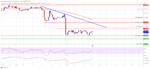 Dogecoin Price Prediction: DOGE Must Clear $0.065 For Hopes of Fresh Increase