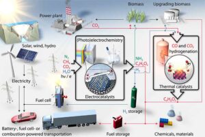 Elektrokataliza za trajnostno proizvodnjo goriv in kemikalij – Physics World