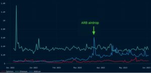 Ethereum ağ yükseltmesi ve Arbitrum aktif kullanıcılarındaki artış, bir ARB fiyatının tersine dönmesini tetikleyebilir