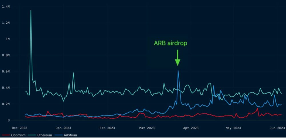 이더리움 네트워크 업그레이드 및 Arbitrum 활성 사용자의 증가는 ARB 가격 반전을 유발할 수 있습니다.