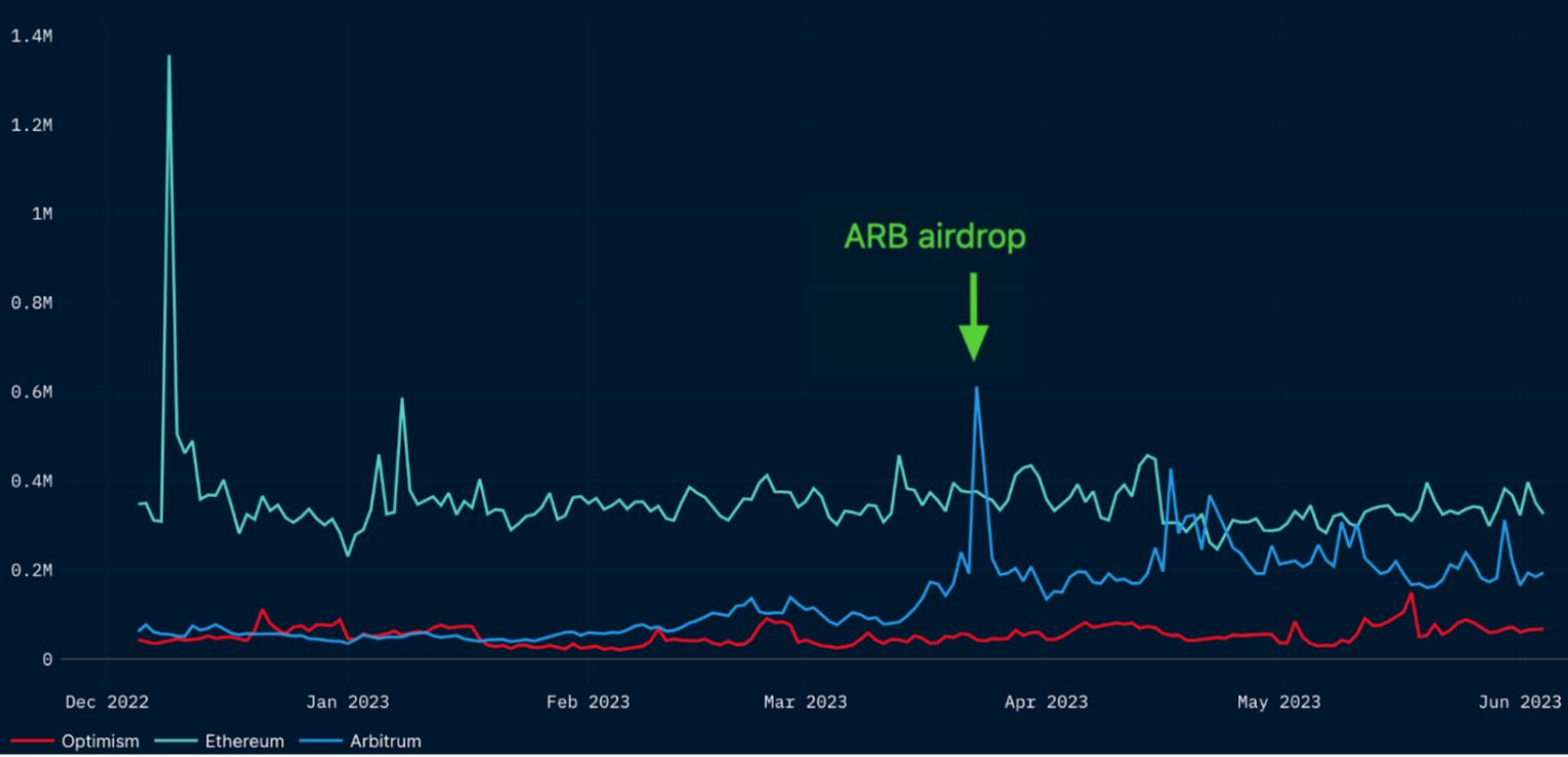 Peningkatan dan peningkatan jaringan Ethereum pada pengguna aktif Arbitrum dapat memicu pembalikan harga ARB PlatoBlockchain Data Intelligence. Pencarian Vertikal. Ai.