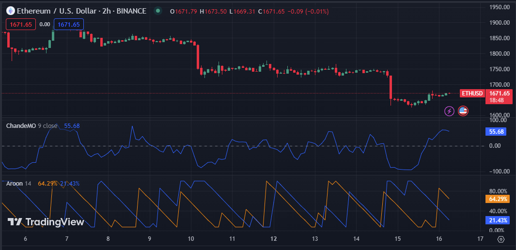 2-часовой график цены ETH/USD (Источник: TradingView)