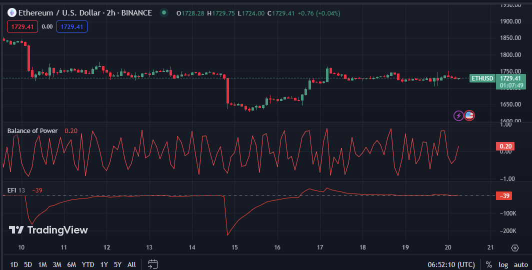 Graficul prețului pe 2 ore ETH/USD (Sursa: TradingView)