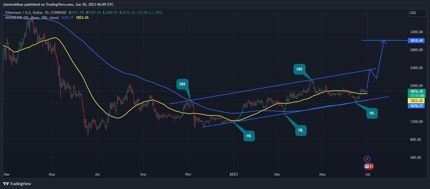 Obeti grafikona ETH/USD. Vir: Tradingview.com