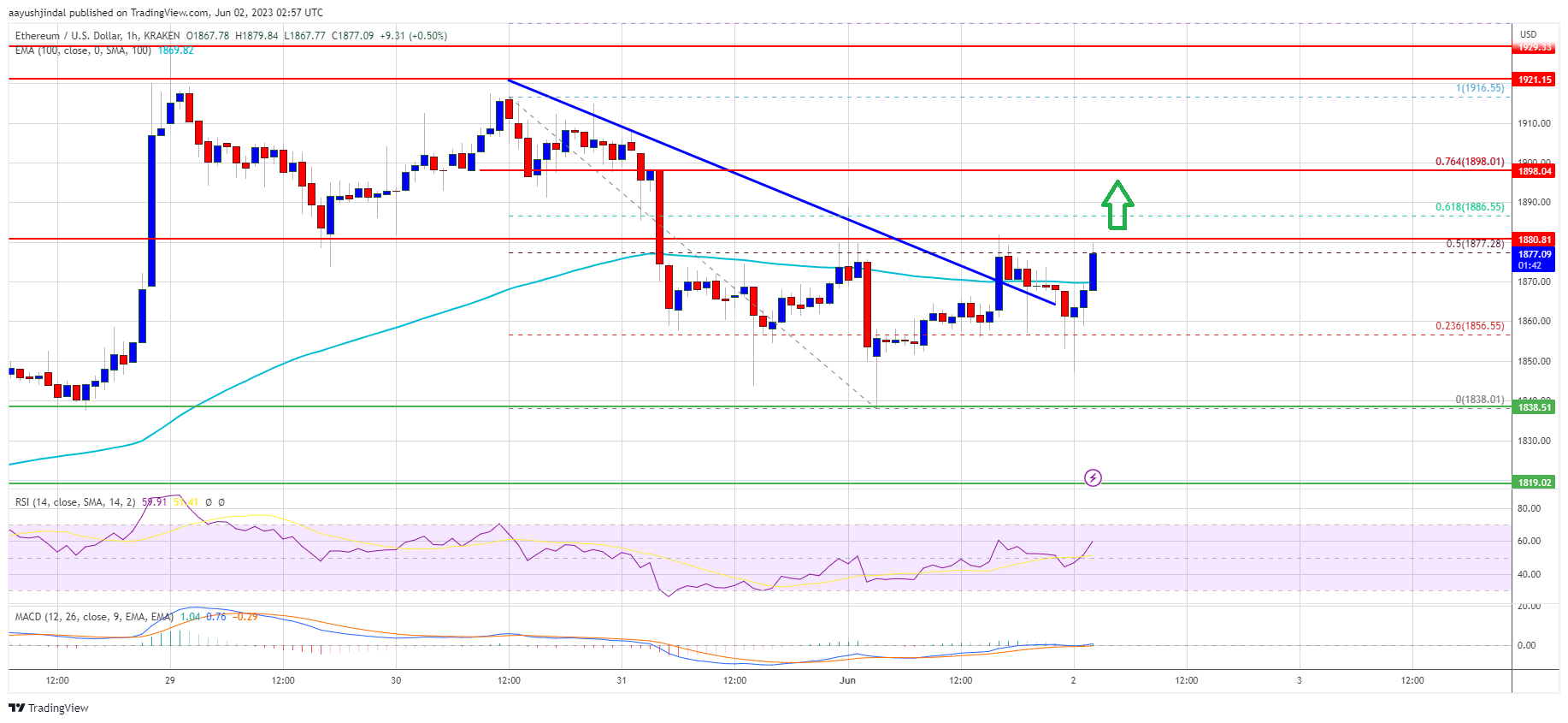 Ethereum Price Smashes Resistance, $1,900 Could Be Next