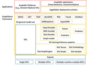Fast-track graph ML with GraphStorm: A new way to solve problems on enterprise-scale graphs | Amazon Web Services