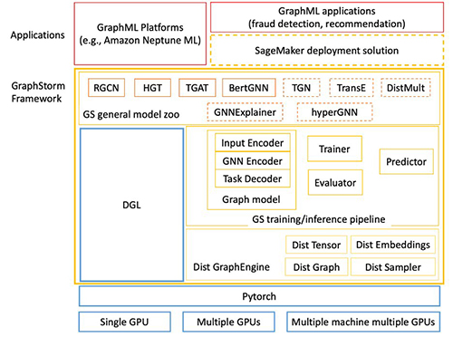 Fast-track graph ML med GraphStorm: Ett nytt sätt att lösa problem på grafer i företagsskala | Amazon webbtjänster