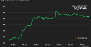 First Mover Americas: Bitcoin wycofuje się nieznacznie z najwyższego poziomu od 12 miesięcy