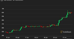 First Mover Asien: Bitcoin hält sich über 30.1 US-Dollar, da Investoren BlackRock und andere Spot-BTC-ETF-Einreichungen genießen