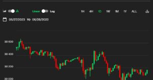 A First Mover Asia: a Bitcoin visszavonul, gyorsan visszaszerzi a 30 XNUMX dolláros sügért, mivel a befektetők az ETF időzítését, inflációját vizsgálják