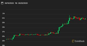 First Mover Châu Á: Sự tăng vọt của Bitcoin có thể 'không phải là khởi đầu cho sự kết thúc của thị trường gấu', nhà phân tích nói