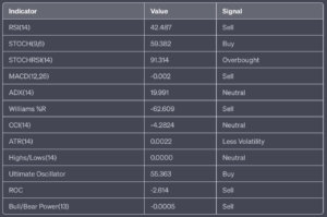 FTM Price Analysis - Bearish Signals - 19 June 2023