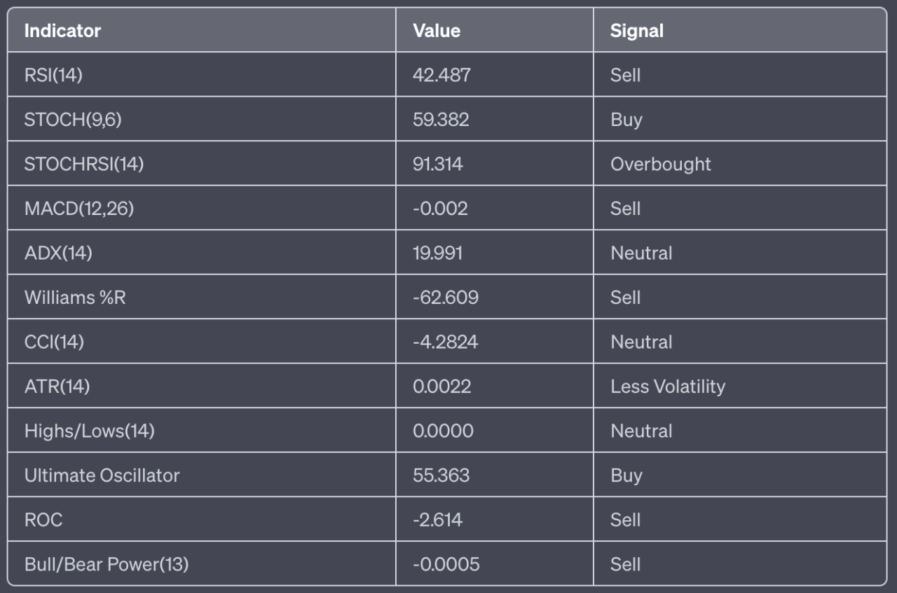 FTM Price Analysis - Bearish Signals - 19 June 2023