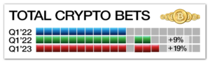 Crescita e tendenze delle scommesse sulle criptovalute nel primo trimestre del 1 | BitcoinChaser