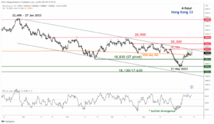 Hang Seng Index Technical: Potential breakout from channel resistance - MarketPulse