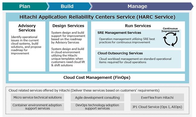 Hitachi launches "Hitachi Application Reliability Centers Service" in Japan to enable cloud-native operations to drive both agility and reliability Cost Management PlatoBlockchain Data Intelligence. Vertical Search. Ai.