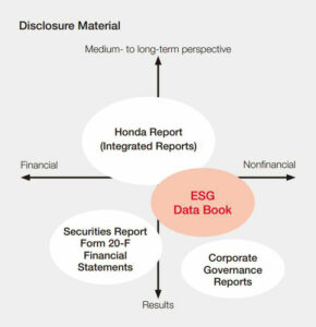 Honda izda "Honda ESG Data Book 2023"