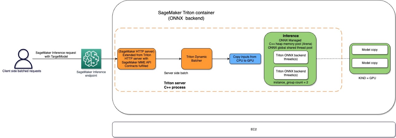 Host ML models on Amazon SageMaker using Triton: ONNX Models | Amazon Web Services The Graph PlatoBlockchain Data Intelligence. Vertical Search. Ai.