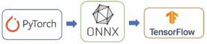 Hospede modelos de ML no Amazon SageMaker usando Triton: Modelos ONNX | Amazon Web Services