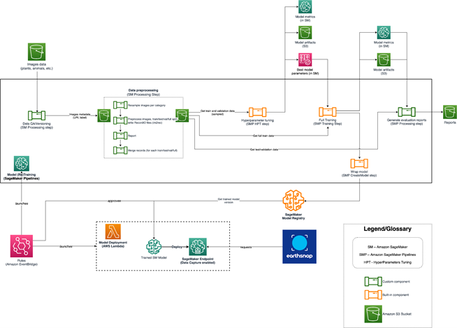How Earth.com and Provectus implemented their MLOps Infrastructure with Amazon SageMaker | Amazon Web Services AWS Machine Learning PlatoBlockchain Data Intelligence. Vertical Search. Ai.