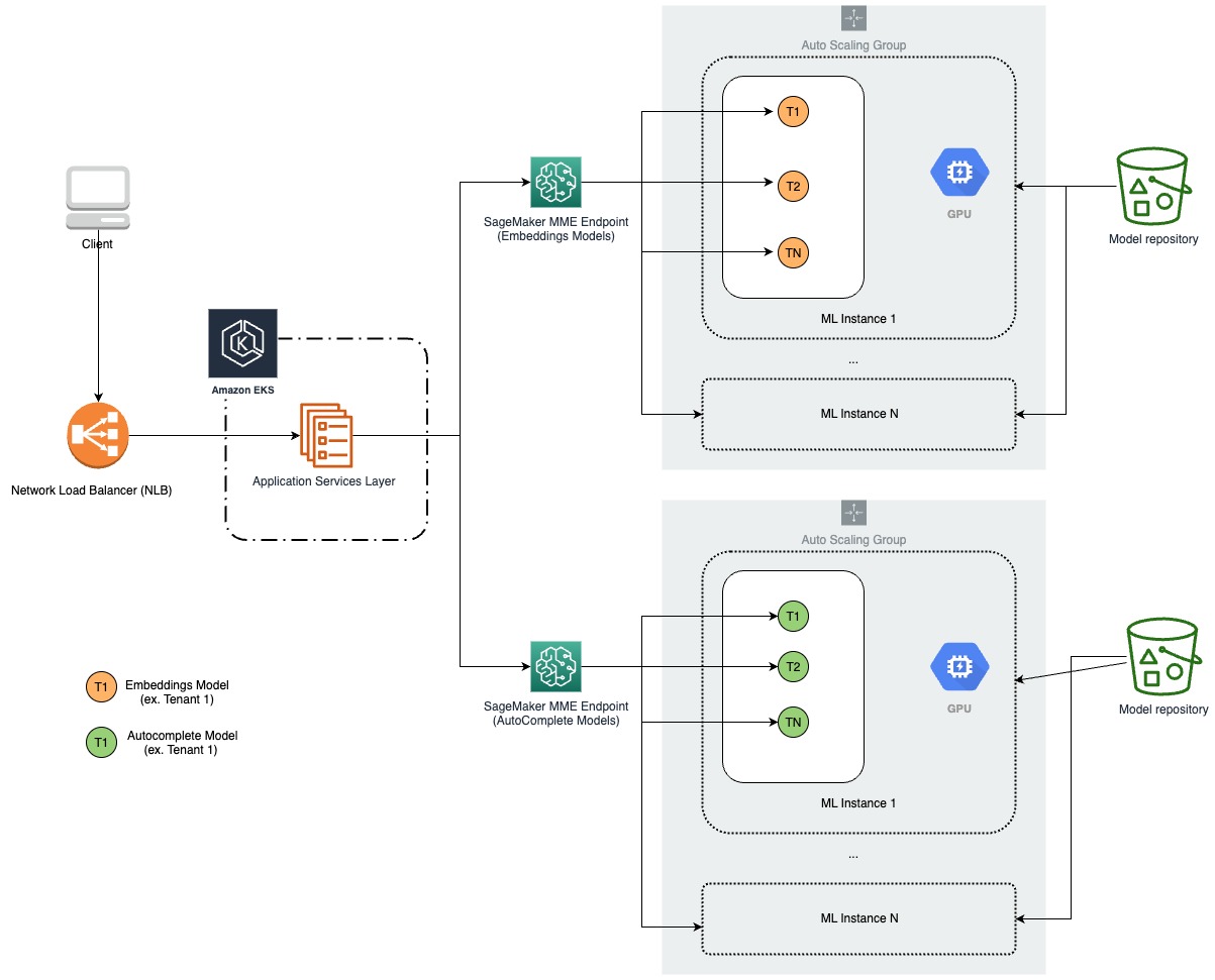 How Forethought saves over 66% in costs for generative AI models using Amazon SageMaker | Amazon Web Services Cache PlatoBlockchain Data Intelligence. Vertical Search. Ai.