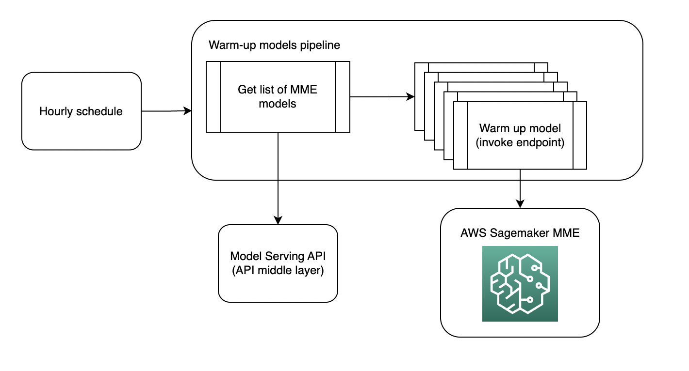 How Forethought saves over 66% in costs for generative AI models using Amazon SageMaker | Amazon Web Services hosting costs PlatoBlockchain Data Intelligence. Vertical Search. Ai.