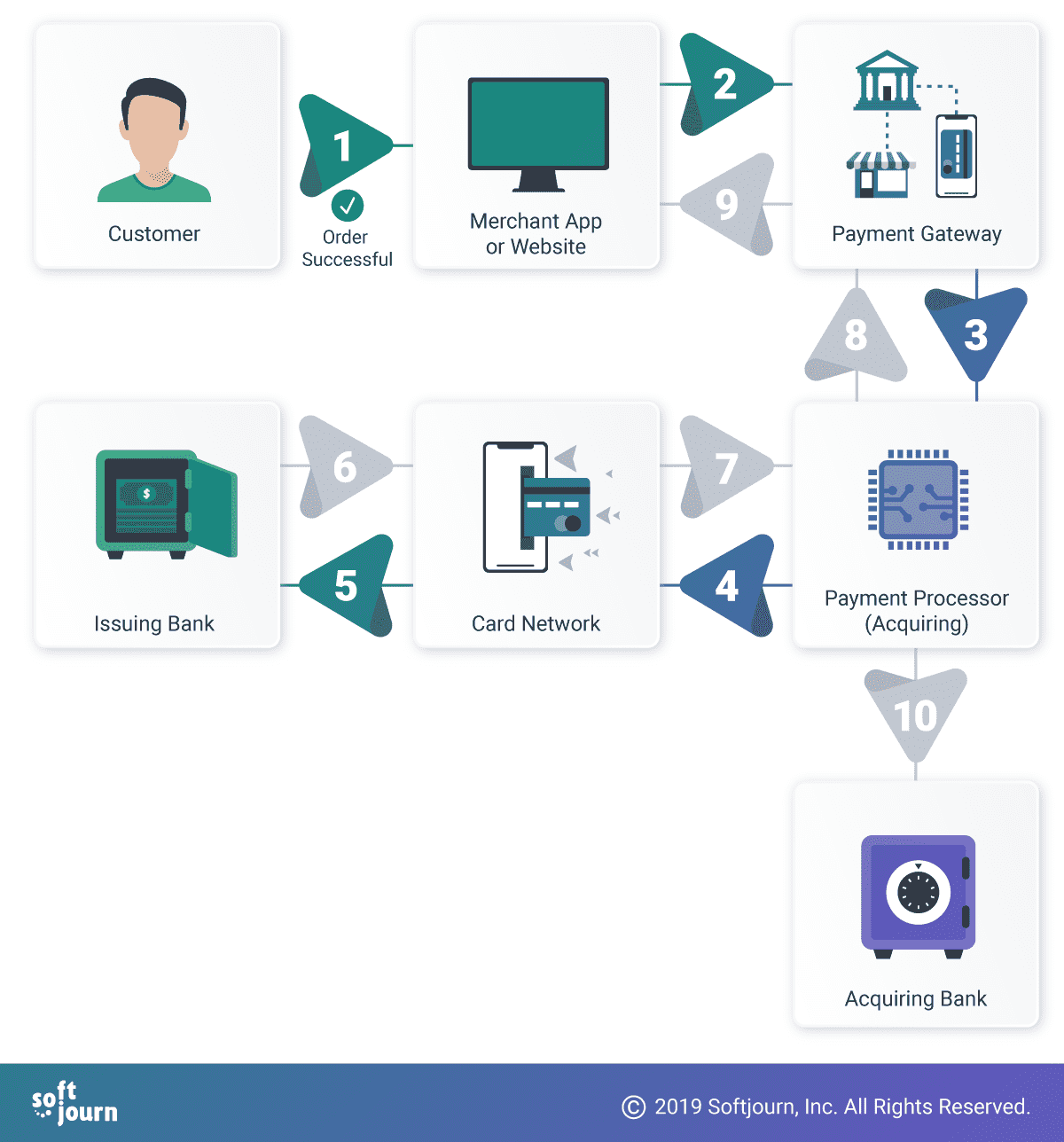 How to Build Your Own Payment Gateway product launch PlatoBlockchain Data Intelligence. Vertical Search. Ai.
