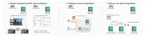 Implementieren Sie mit Amazon SageMaker | eine Multi-Objekt-Tracking-Lösung für einen benutzerdefinierten Datensatz Amazon Web Services