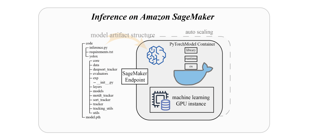Implement a multi-object tracking solution on a custom dataset with Amazon SageMaker | Amazon Web Services Live Sports PlatoBlockchain Data Intelligence. Vertical Search. Ai.