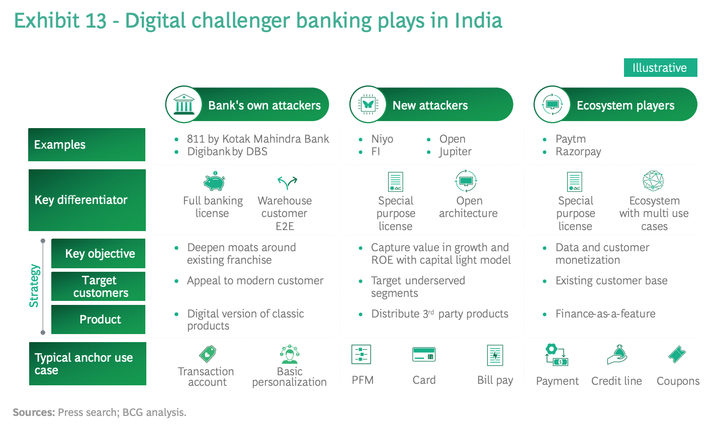 בנקאות מאתגרת דיגיטלית משחקת בהודו, מקור: Boston Consulting Group, יוני 2021