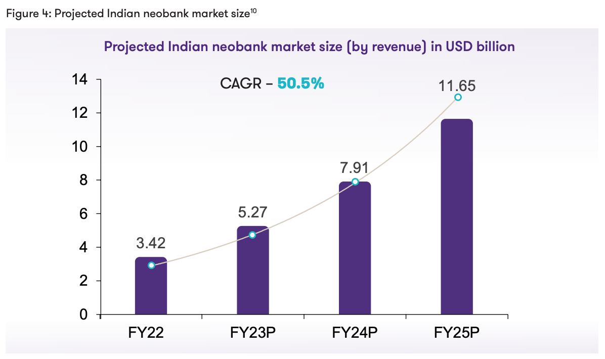 מגזר ה-Neobanking בהודו צפוי לצמיחה שנתית של 50.5% עד 2025 - פינטק סינגפור