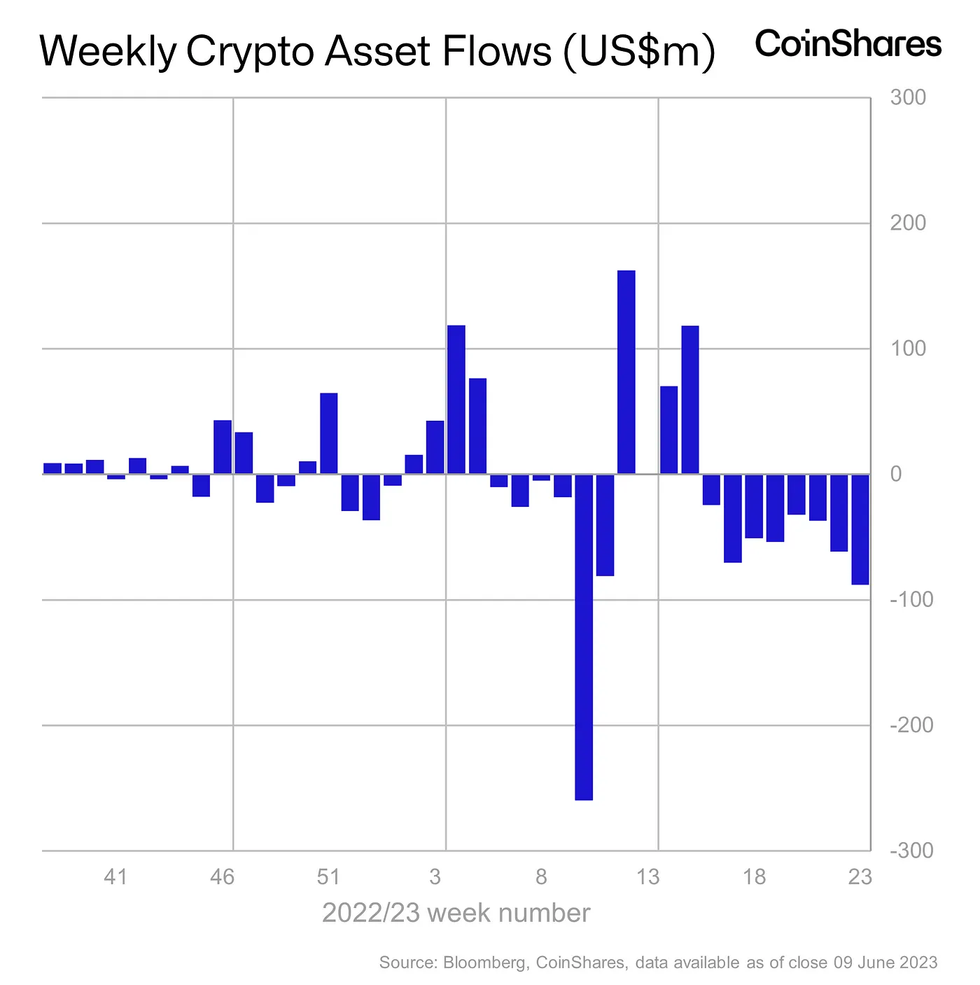 Institutional Investors Let Go of $417,000,000 in Crypto After Eight Consecutive Weeks of Selling: CoinShares - The Daily Hodl scared PlatoBlockchain Data Intelligence. Vertical Search. Ai.