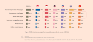 Insurtech Powerhouses: Møt ASEANs topp 10 finansierte selskaper - Fintech Singapore