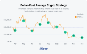 Er Dollar-Cost Averaging (DCA) nøglen til kryptorigdom? [2023] | BitPay