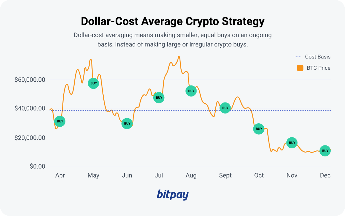 Är Dollar-Cost Averaging (DCA) nyckeln till kryptorikedom? [2023] | BitPay