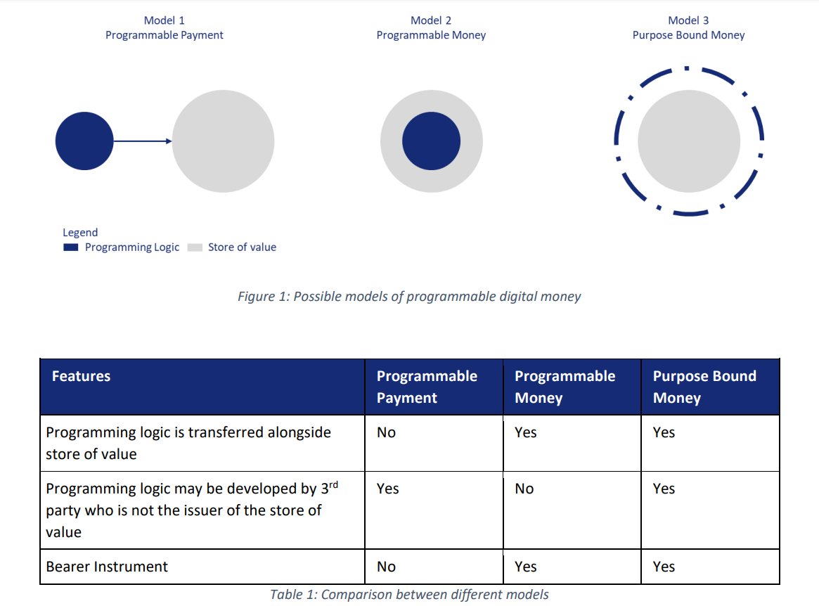 MAS Menguraikan Standar untuk Uang Digital di Buku Putih Terbaru - Fintech Singapura