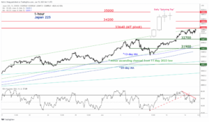 Nikkei 225 Technical: Overstretched rally - MarketPulse