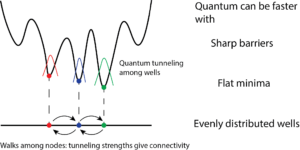 Om Quantum Speedups til ikke-konveks optimering via Quantum Tunneling Walks