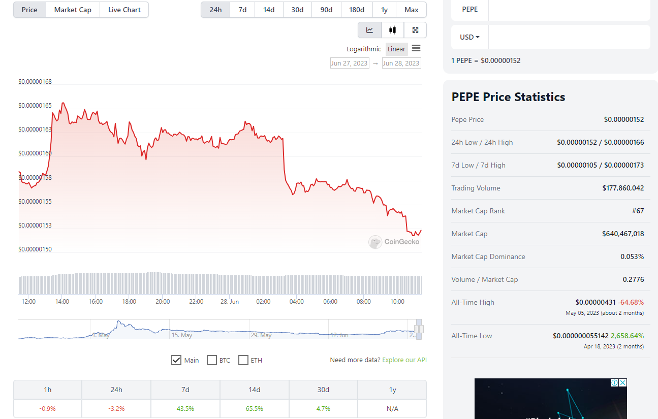 PEPE price chart. Source: CoinGecko.com 6/28/2023