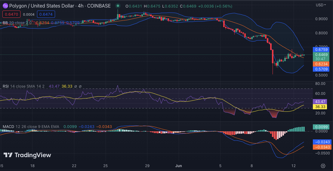 MATIC/USD 4-hour price chart: TradingView