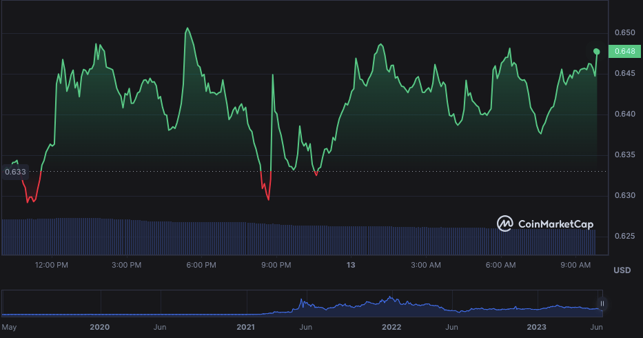 MATIC/USD daily price chart: Coin market cap